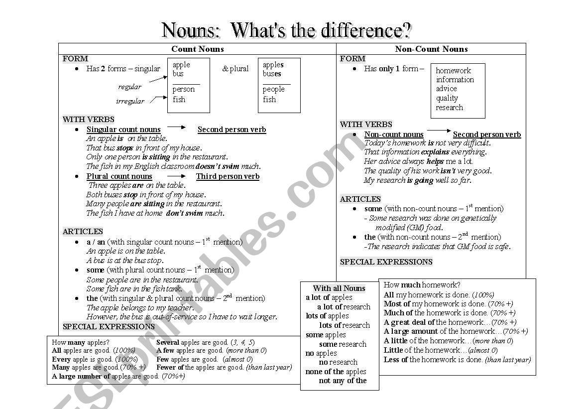 Count And Non Count Nouns worksheet