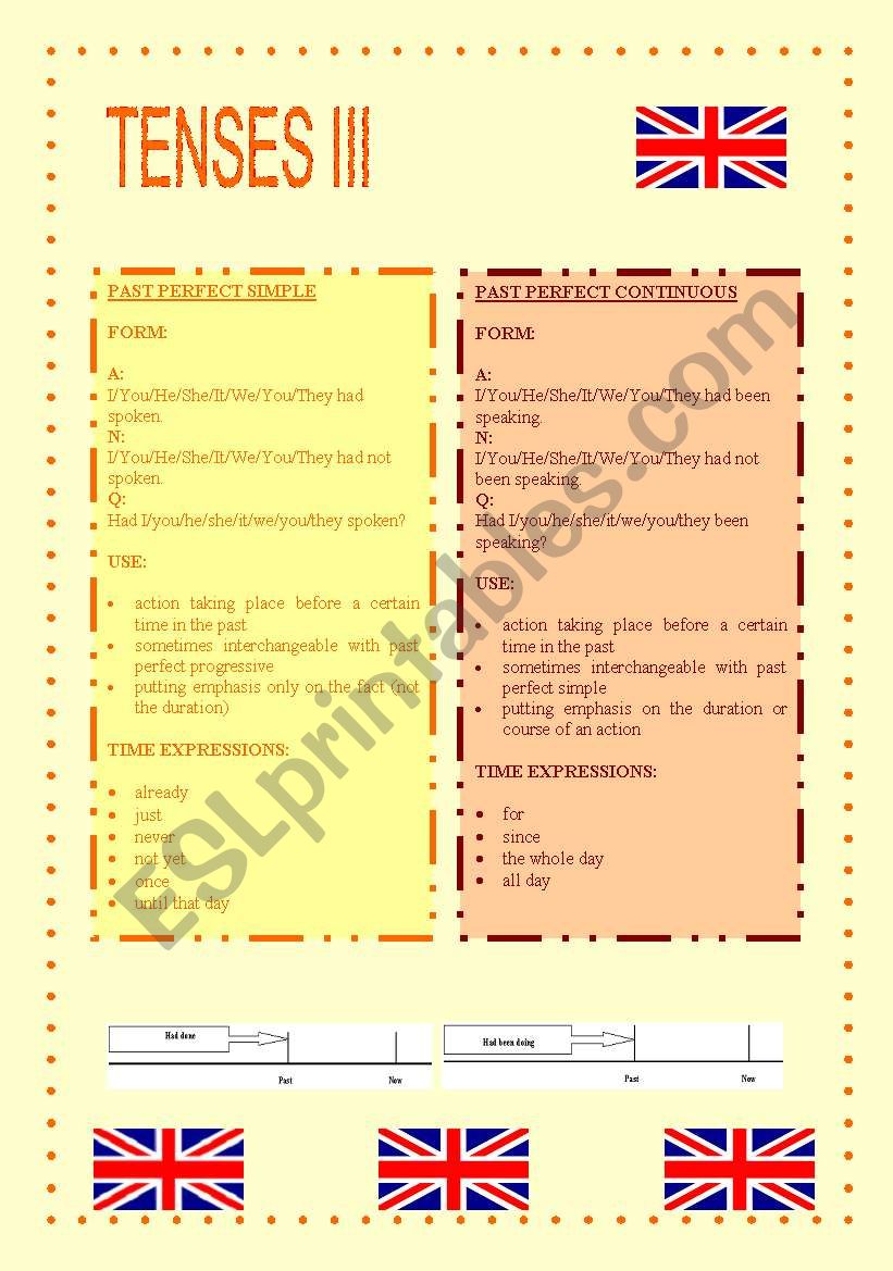 Tenses III. Grammar Guide worksheet