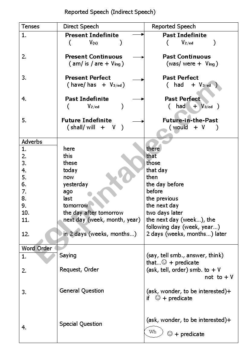 Reported Speech Scheme worksheet