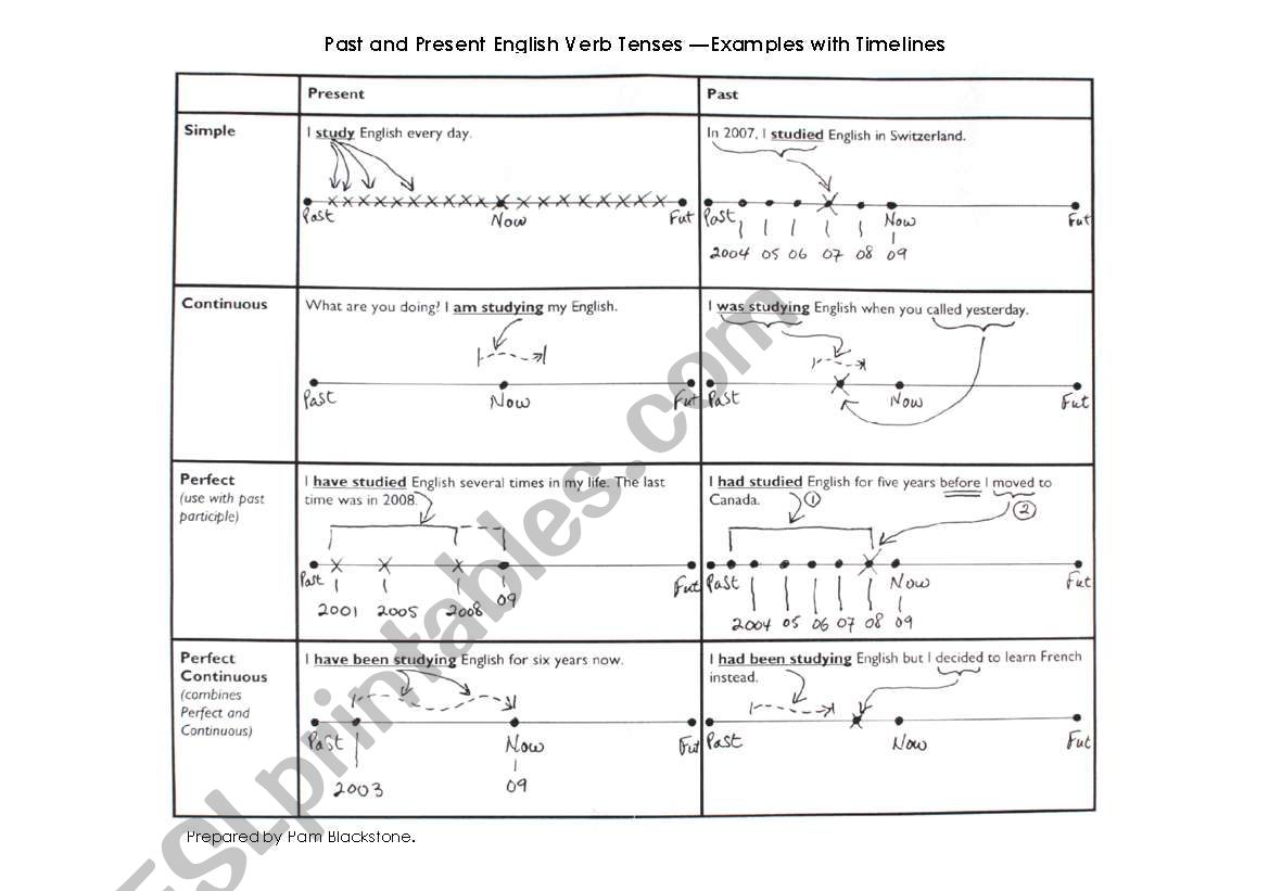 Past and Present Tenses - Timelines and Examples