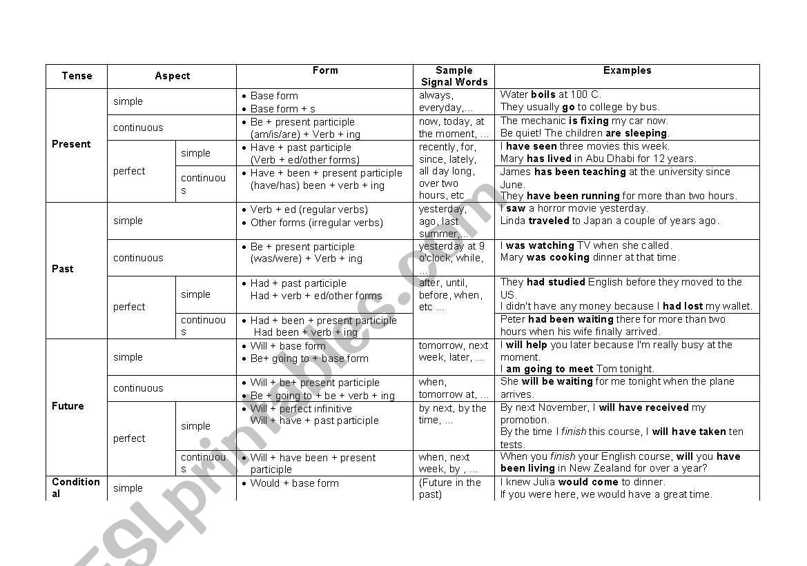 English Tenses worksheet