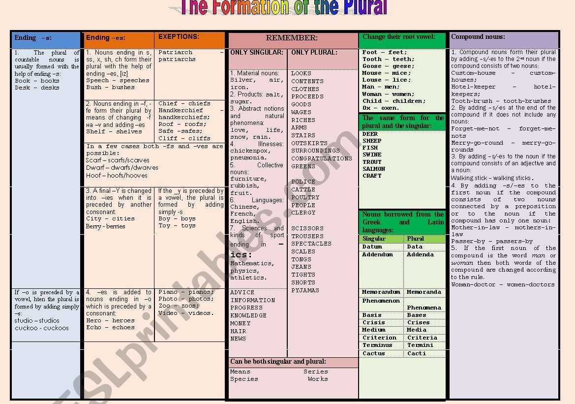 The Formation of the Plural (the rules)