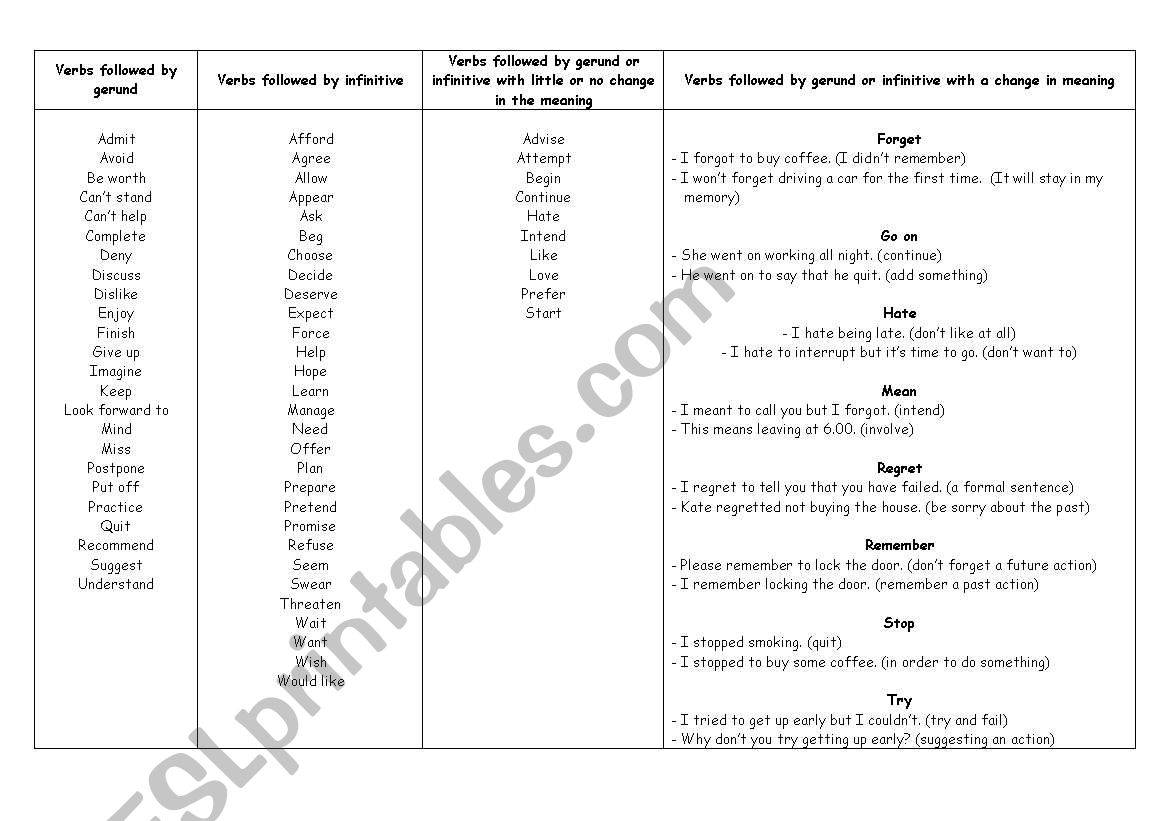 V erbs followed by gerund or infinitive