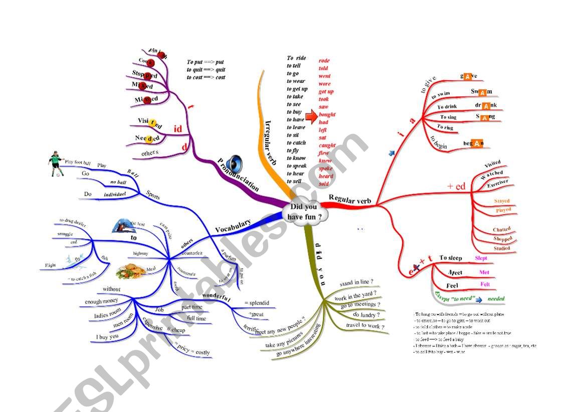 Mind map of past tense and irregular verbs