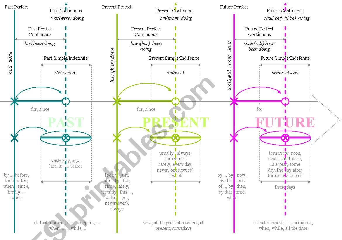 the 12 Tenses Time Line worksheet