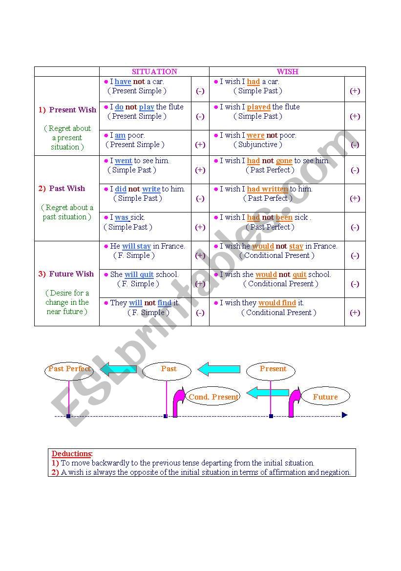 wishes worksheet