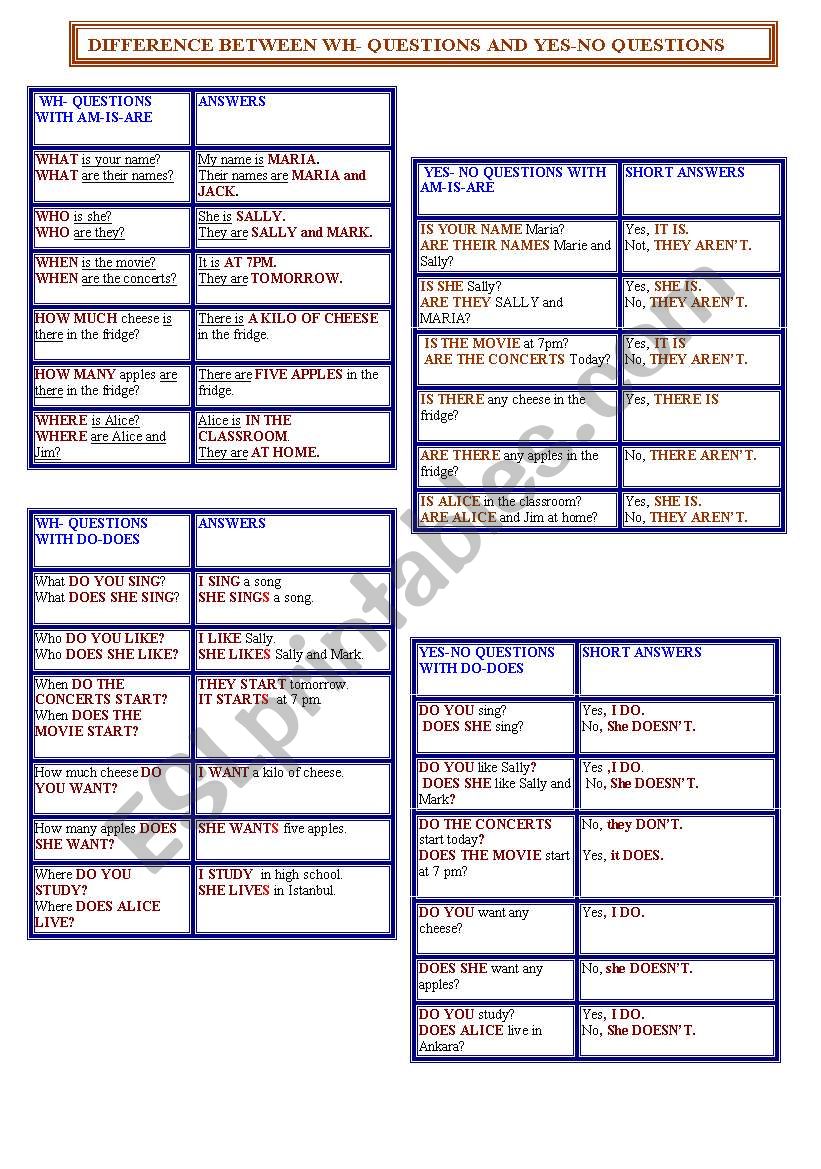 Wh- questions and Yes-No questions in Simple Present Tense 