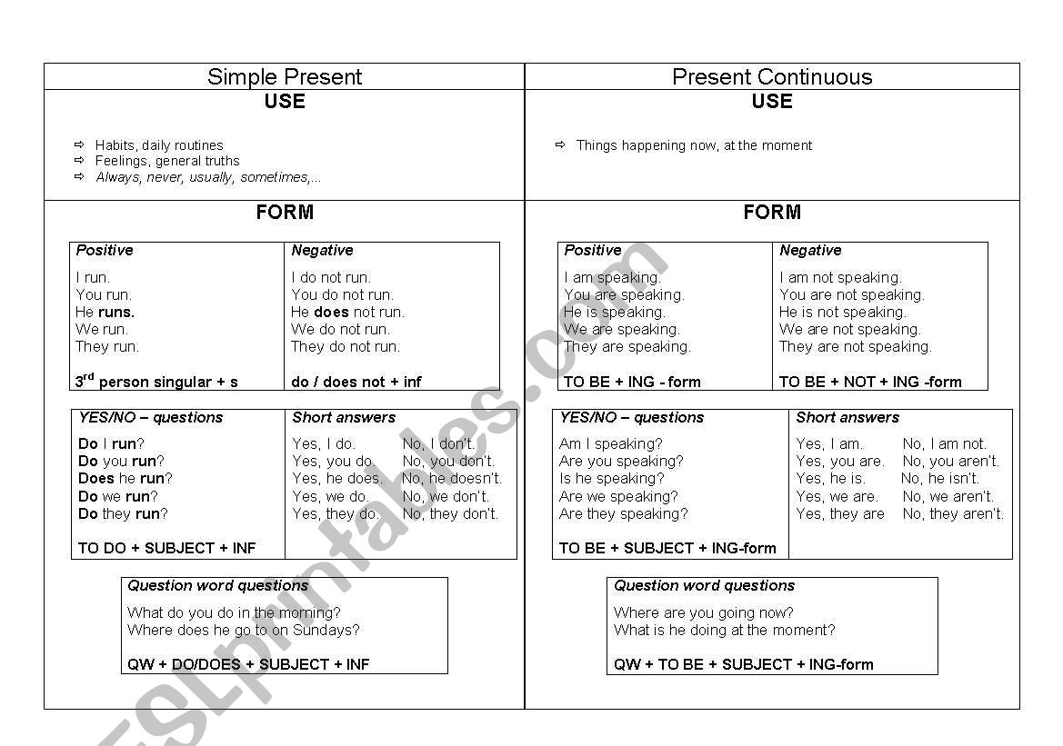 Simple Present vs Present Continous