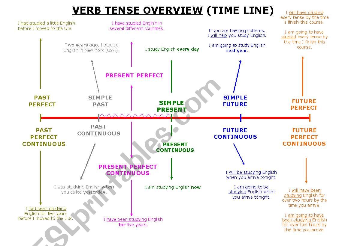 VERB TENSE OVERVIEW (TIME LINE)