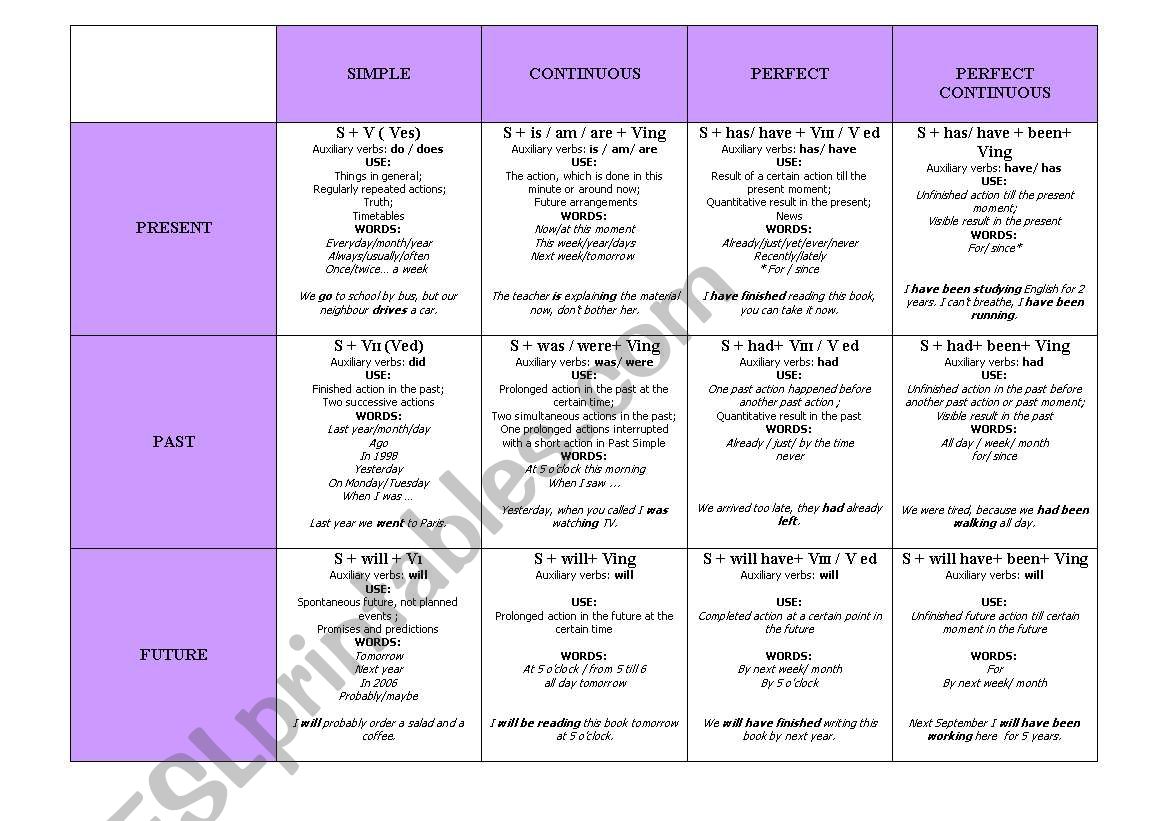 Tenses (active voice) worksheet