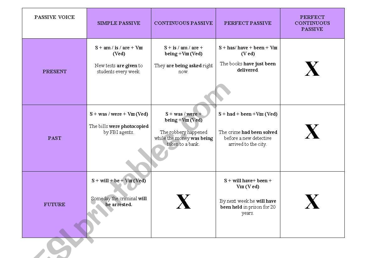 Tenses (passive voice) worksheet