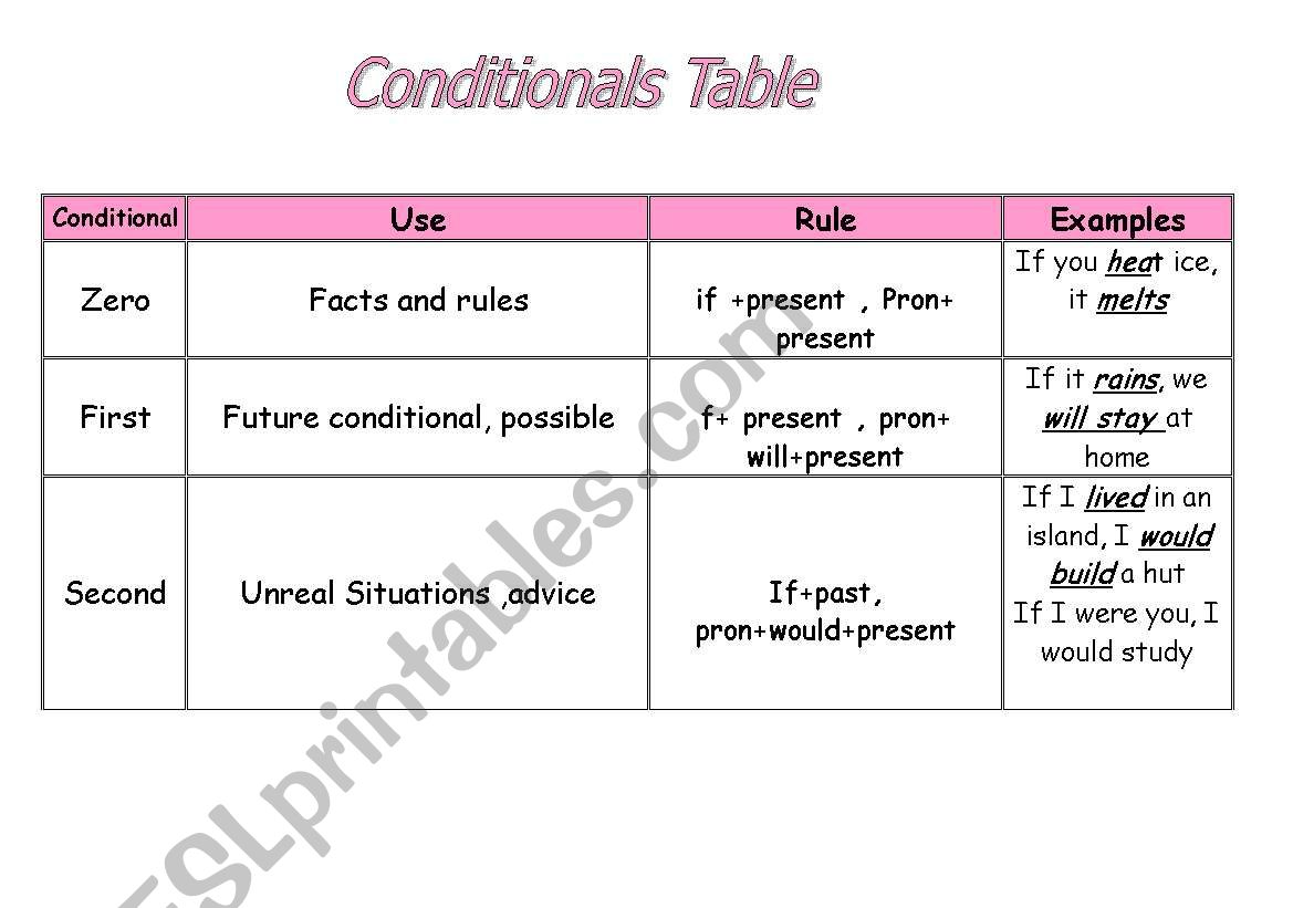 Conditionals table worksheet