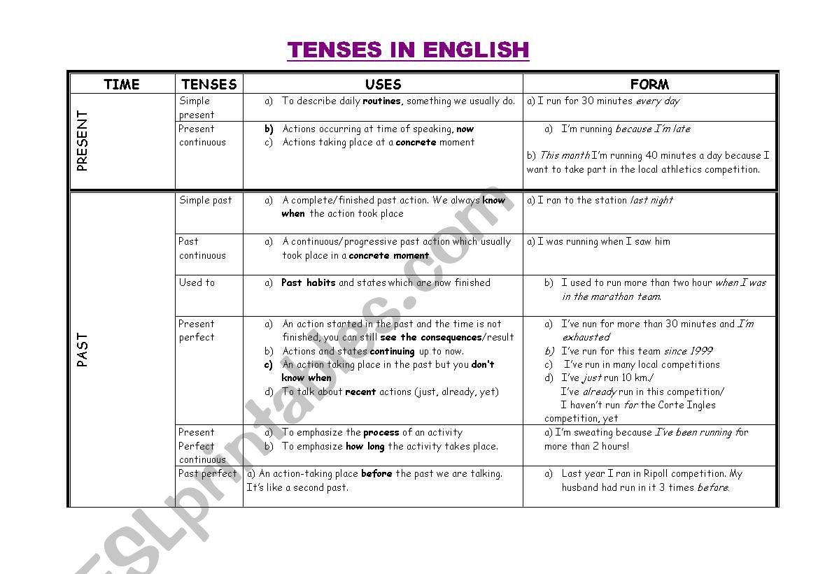 USE OF DIFFERENT  VERB TENSES IN ENGLISH