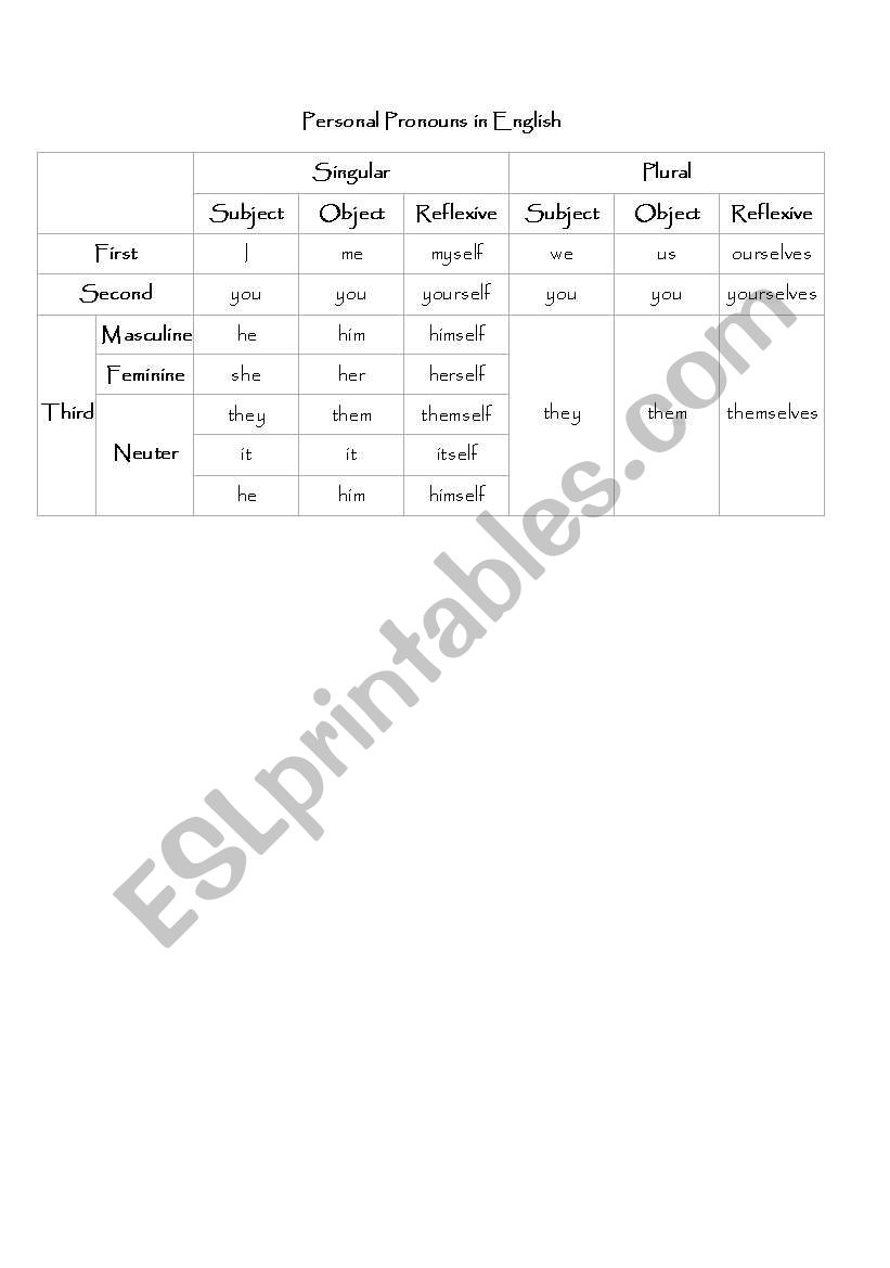 ENGLISH PERSONAL PRONOUNS TABLE 