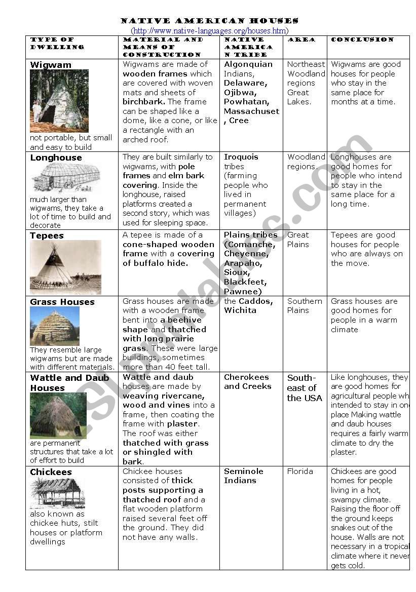 A Chart of Native American Houses