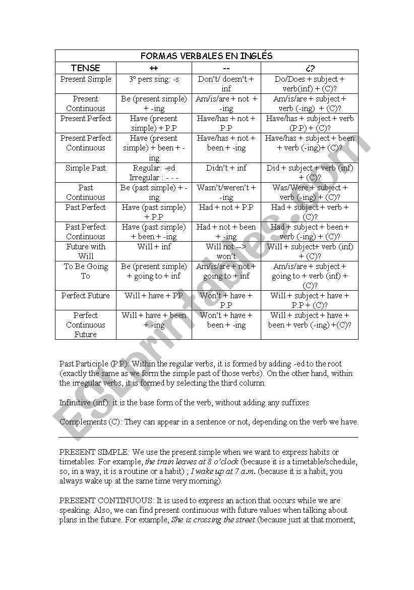 Verb Tense Summary worksheet