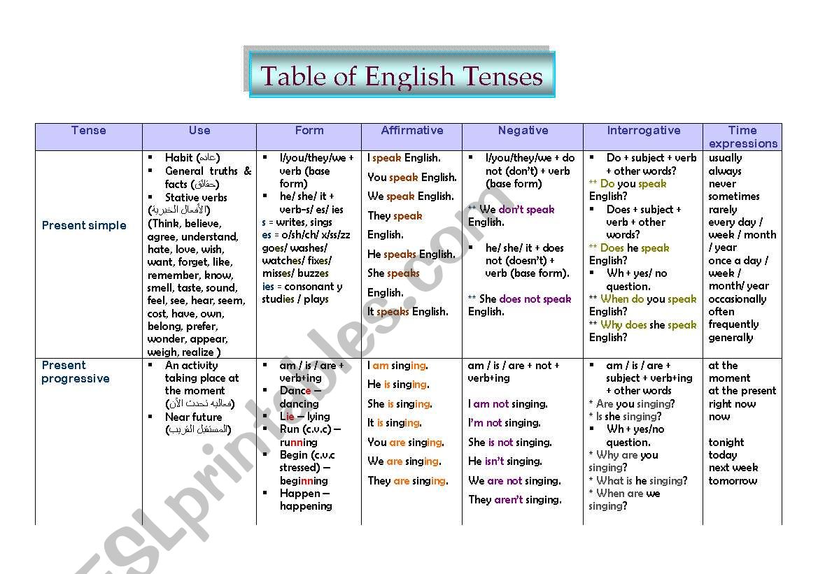 Table of Tenses worksheet