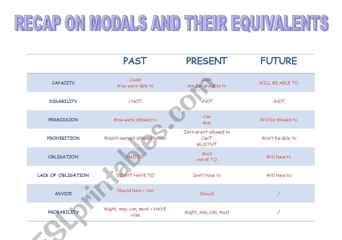 RECAP ON MODALS AND THEIR EQUIVALENTS - Past-present -future