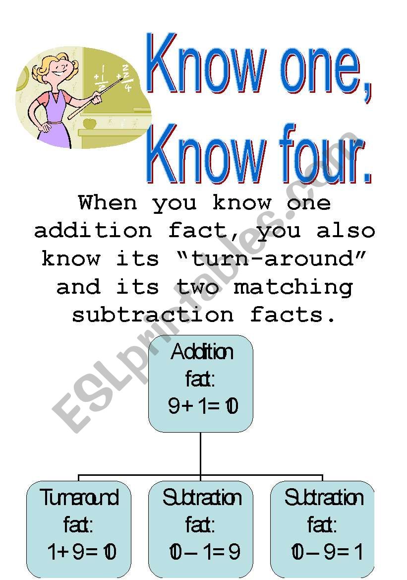 Know one Know four poster worksheet