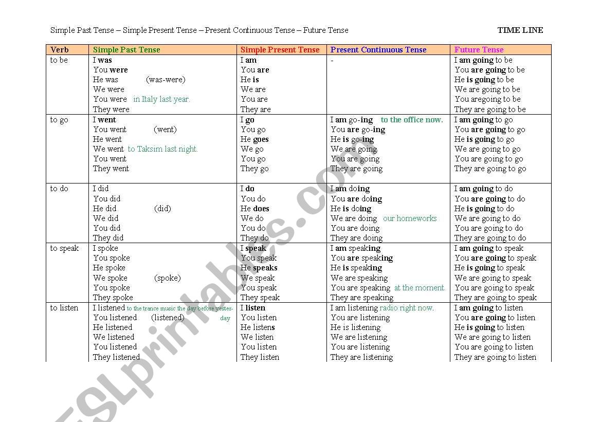 VerbTenses in English - Time Line 