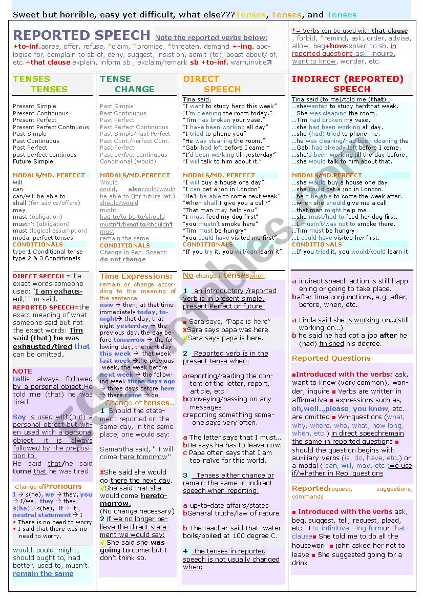 REPORTED SPEECH  all you need to know about