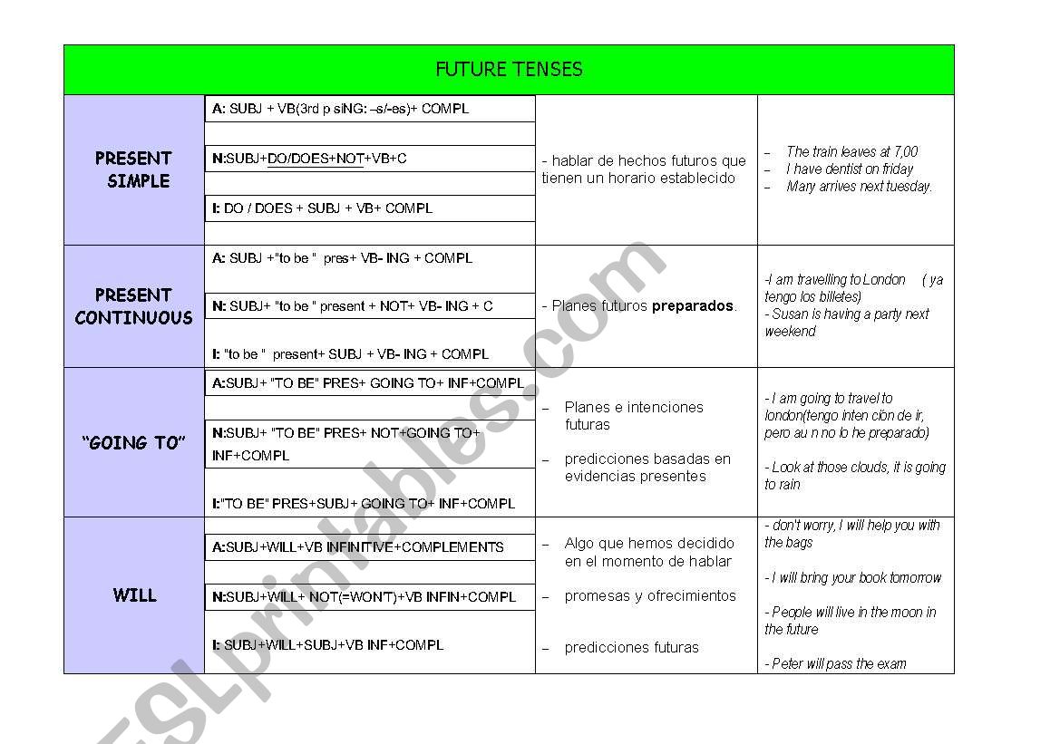 future tenses chart worksheet