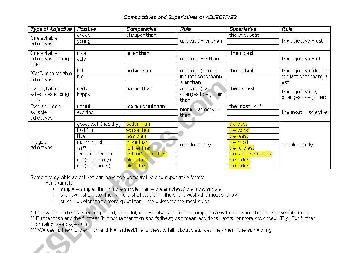 Comparatives and Superlatives of Adjectives