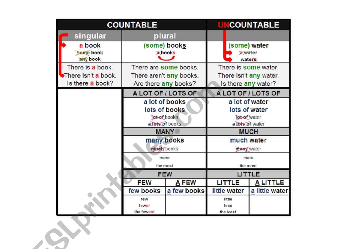 COUNTABLE and UNCOUNTABLE nouns