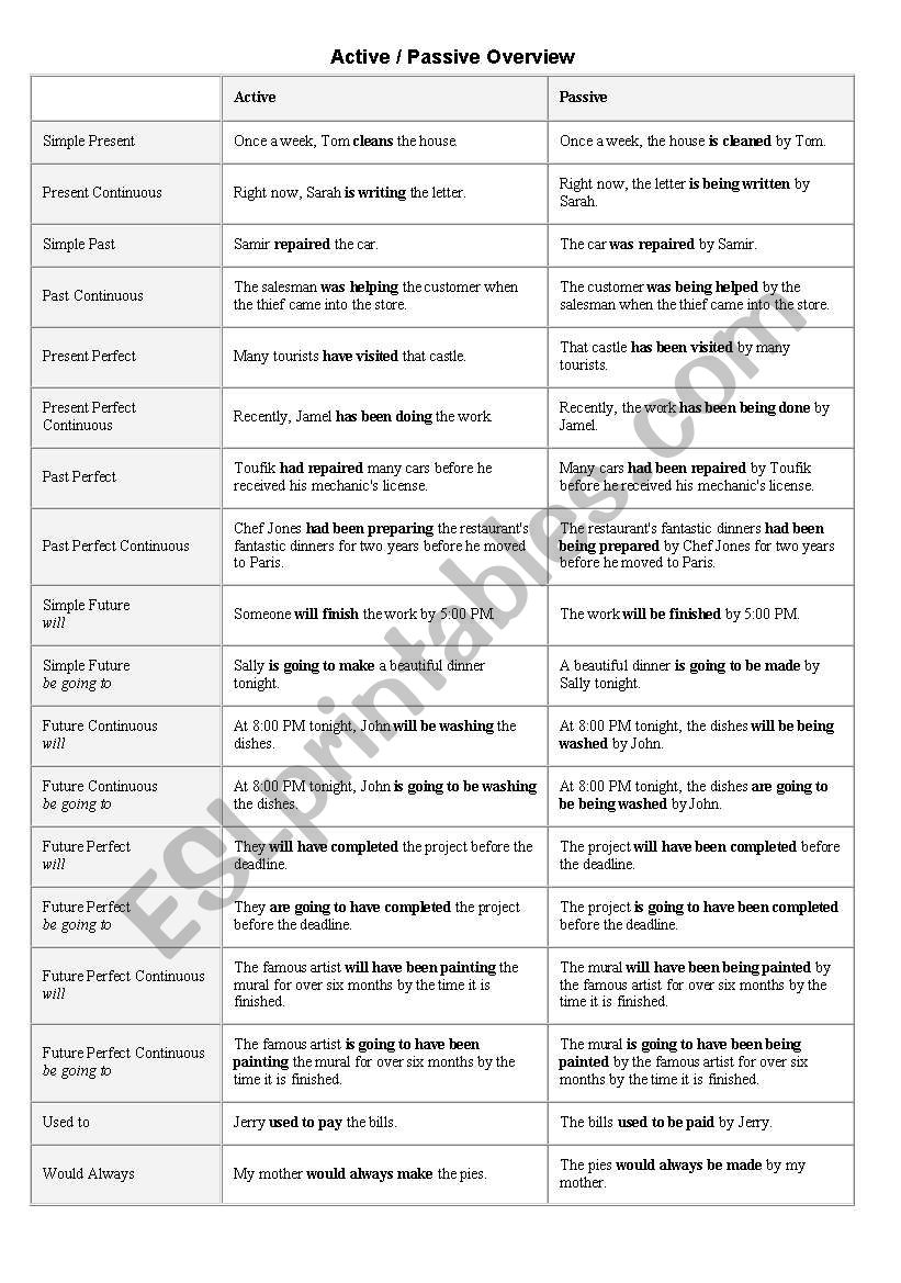 active to passive voice worksheet