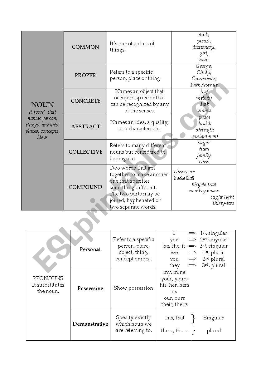 Grammar: NOUNS, PRONOUNS, ADJECTIVES, ADVERBS, CLAUSES, ETC