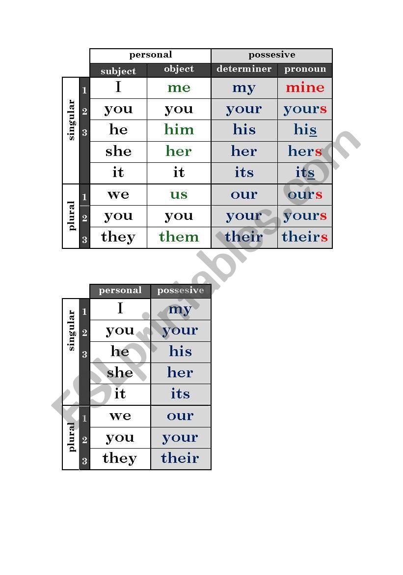 PERSONAL and POSSESIVE PRONOUNS