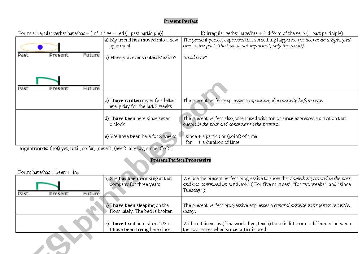 present perfect simple+progressive theory