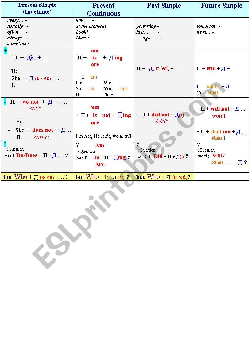 Compare table Present SIMPLE CONTINUOUS Past Simple and Future 