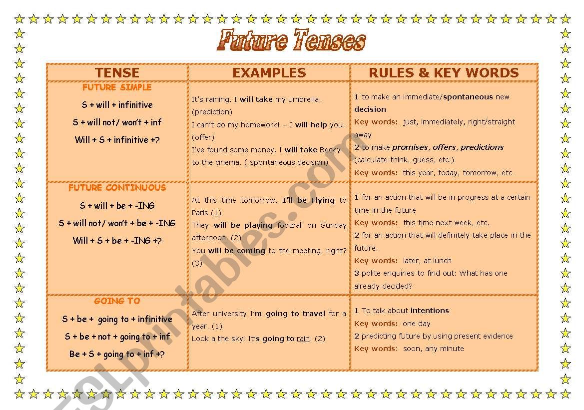 FUTURE TENSES CHART worksheet