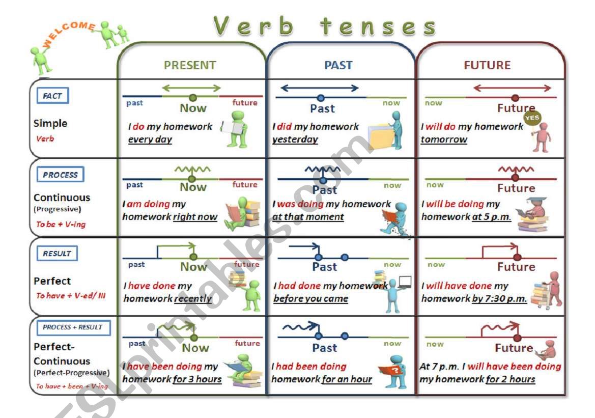 Verb tenses chart (revised) worksheet