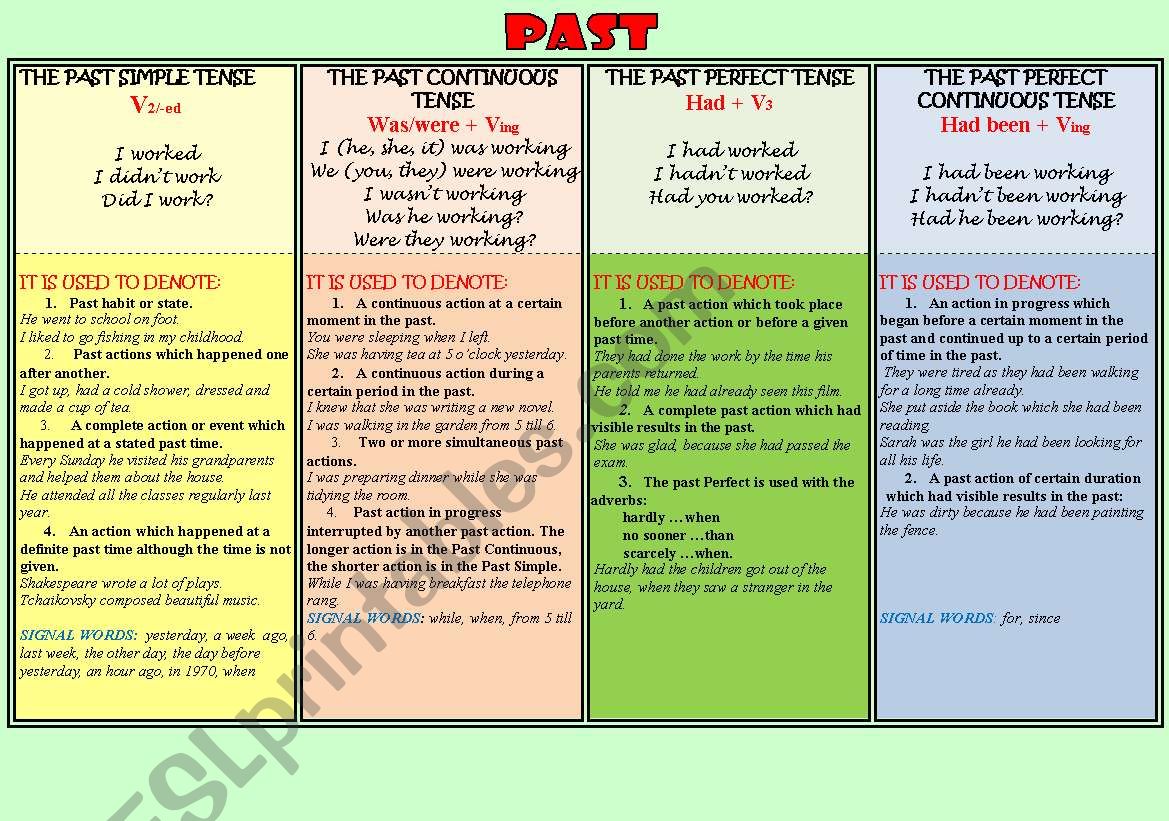 PAST TENSES TABLE worksheet