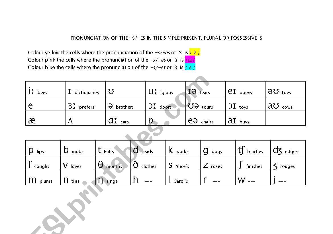 Pronunciation of plural, simple present or possessive s