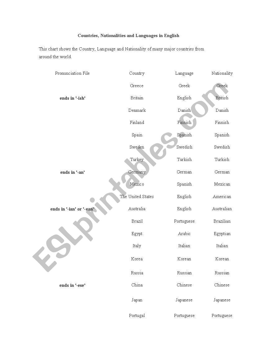 Nationalities Countries and spoken languages