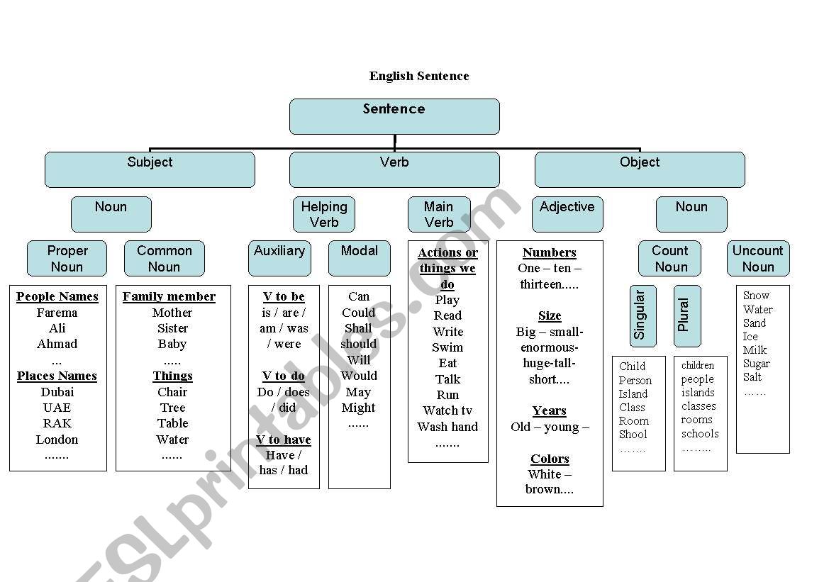 simple structure of the English sentence