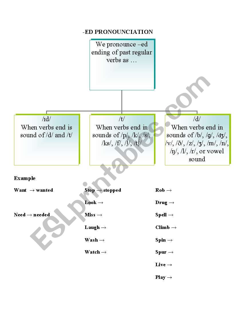 -ed Ending Pronunciation worksheet