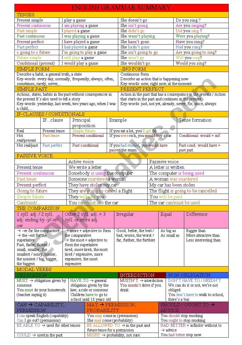 ENGLISH GRAMMAR SUMMARY (part 1)