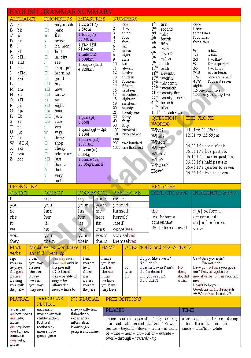 ENGLISH GRAMMAR SUMMARY part 2