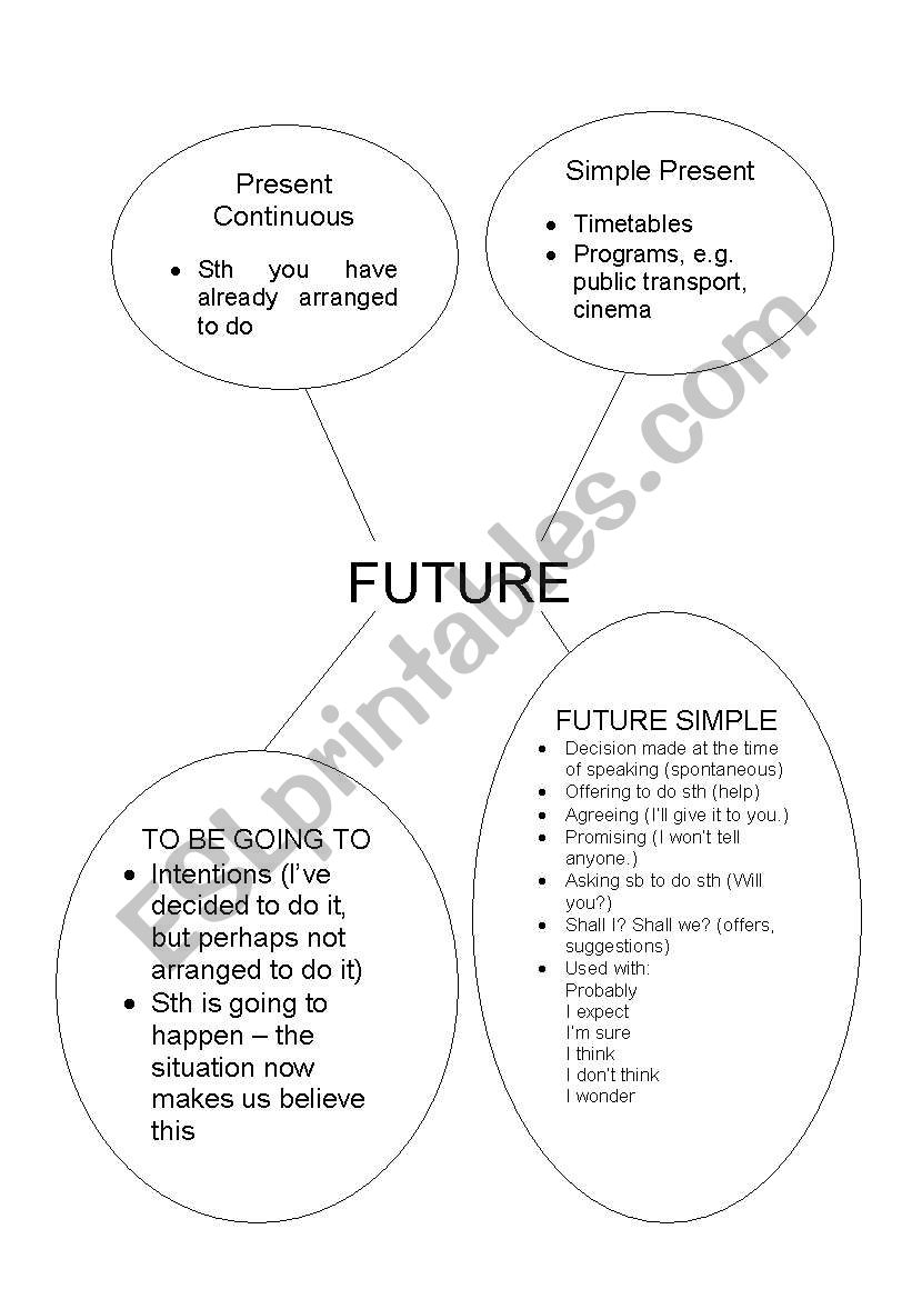 Ways of expressing the future worksheet