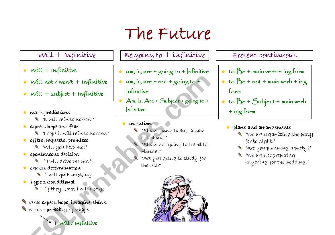 The Future - Grammar Guide worksheet