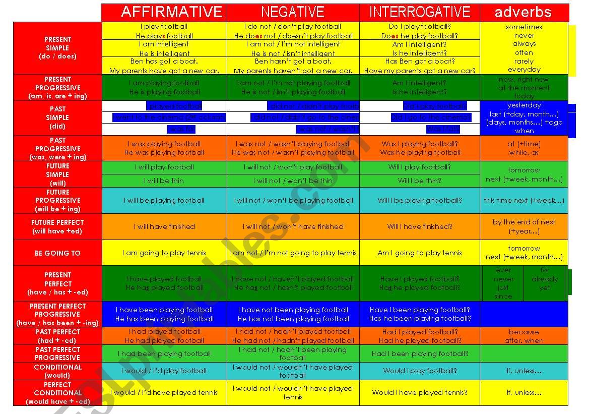 Tenses worksheet