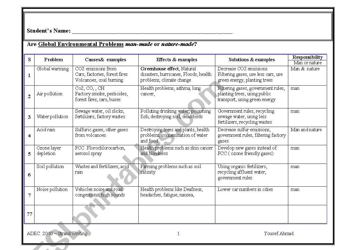 Do you think that  Global Environmental Problems are man-made or nature-made? Writing a discussion essay on this issue.