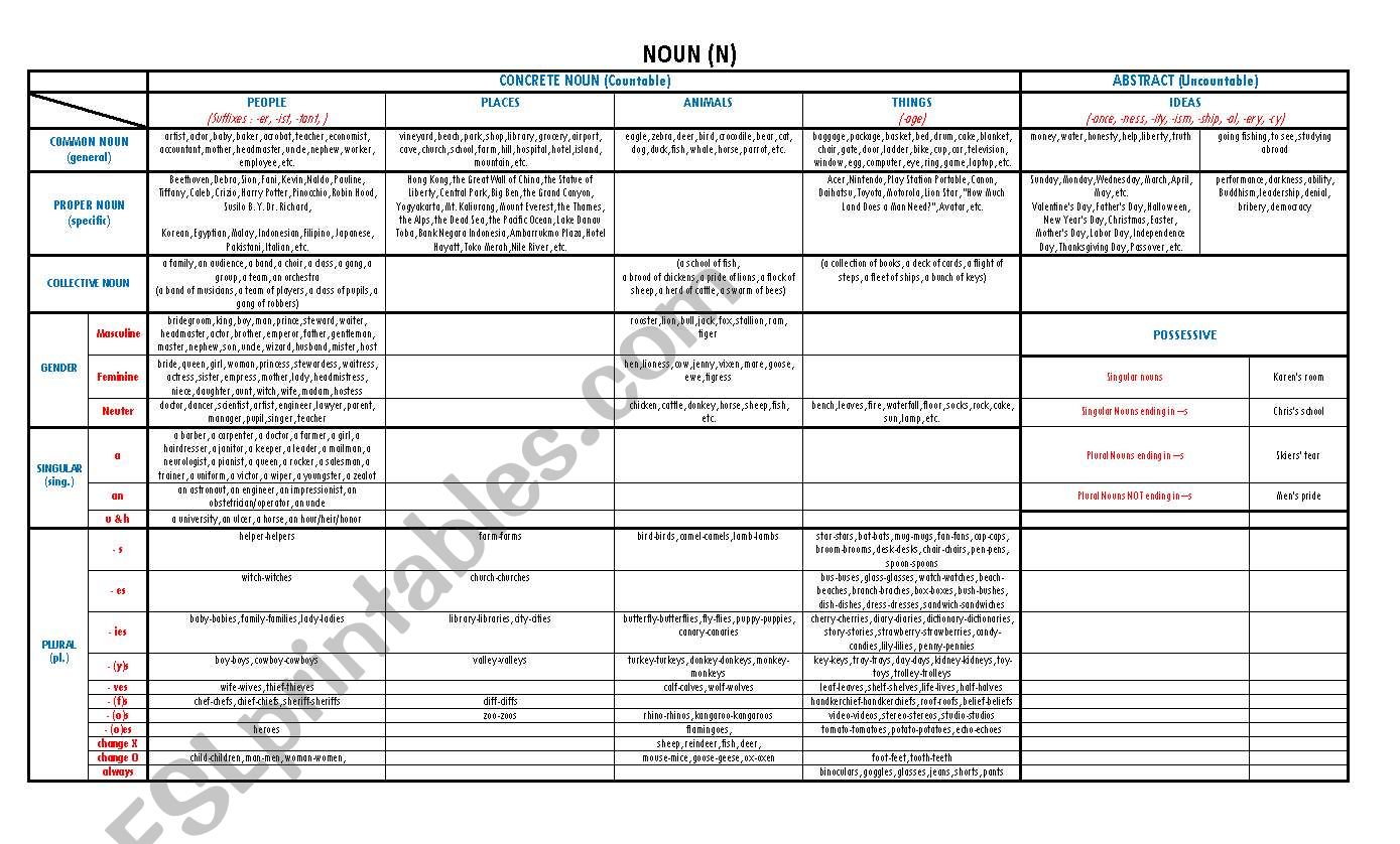 Categories of Nouns worksheet