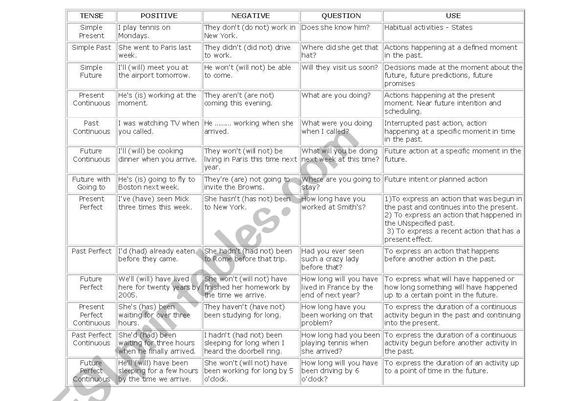 ENGLISH TENSES -TABLE worksheet