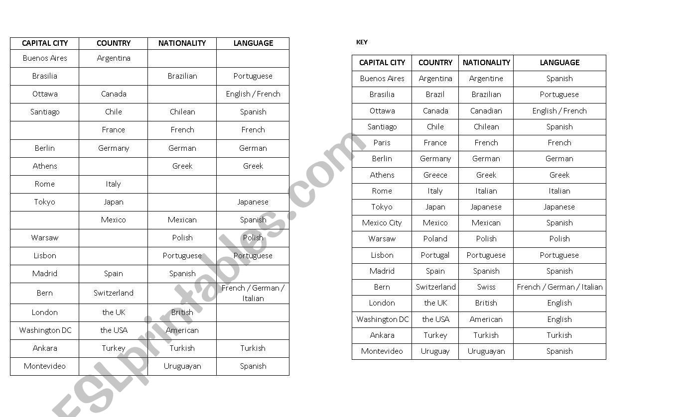 Countries Nationalities Languages