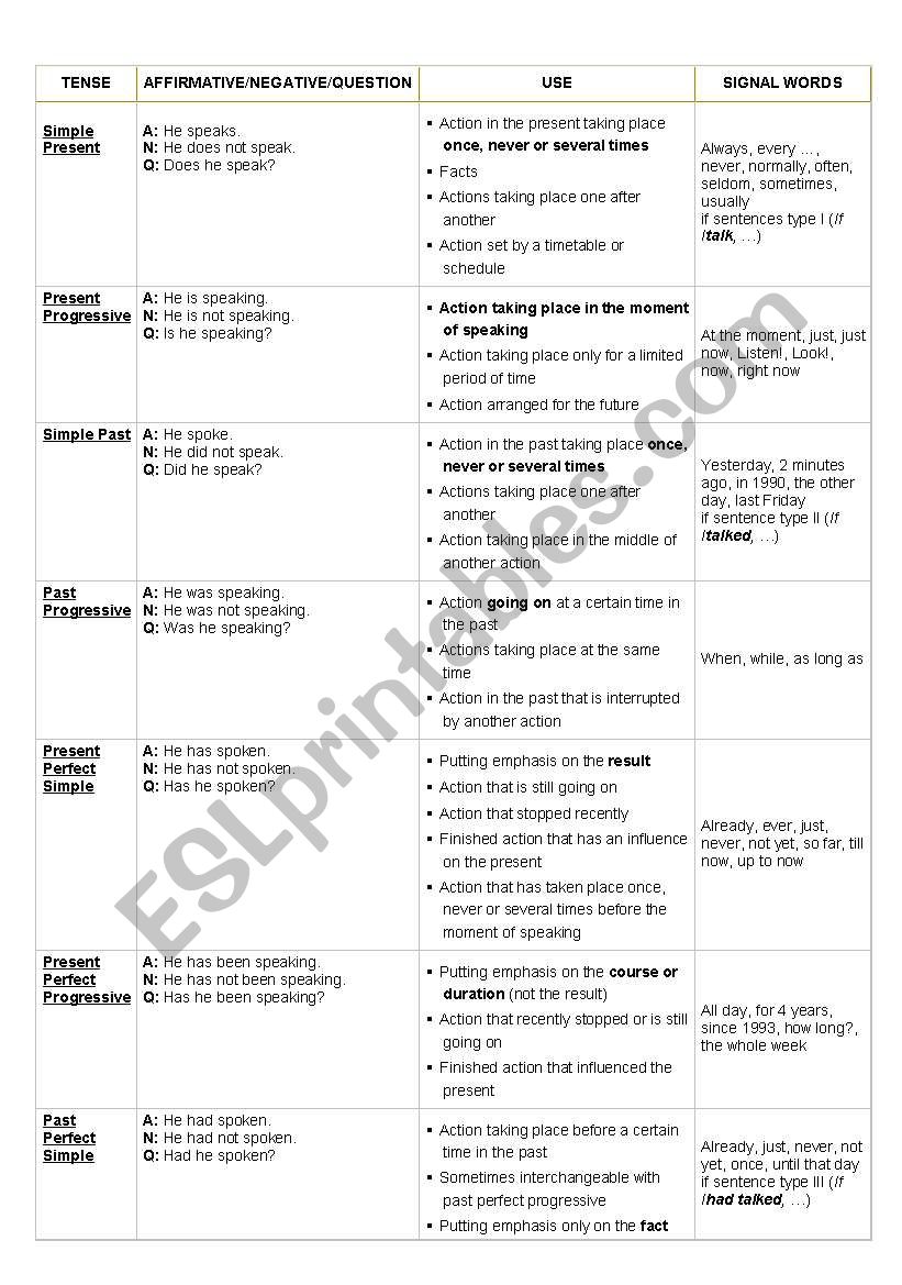 english tenses - ESL worksheet by hermas